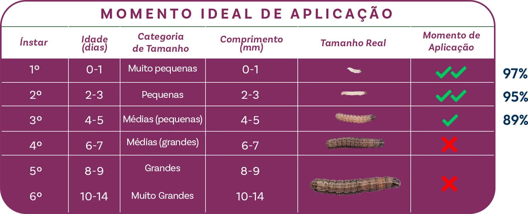 Momento ideal de aplicação Tabela de momento ideal para aplicação