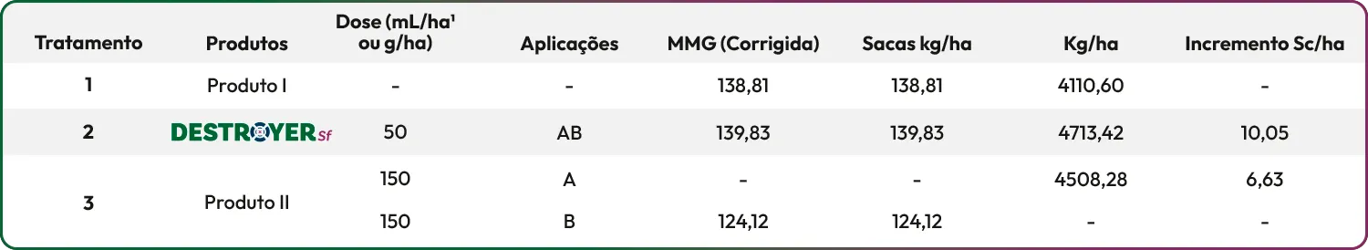 Provas de campo Comparação do produto Destroyer com outros produtos do mercado