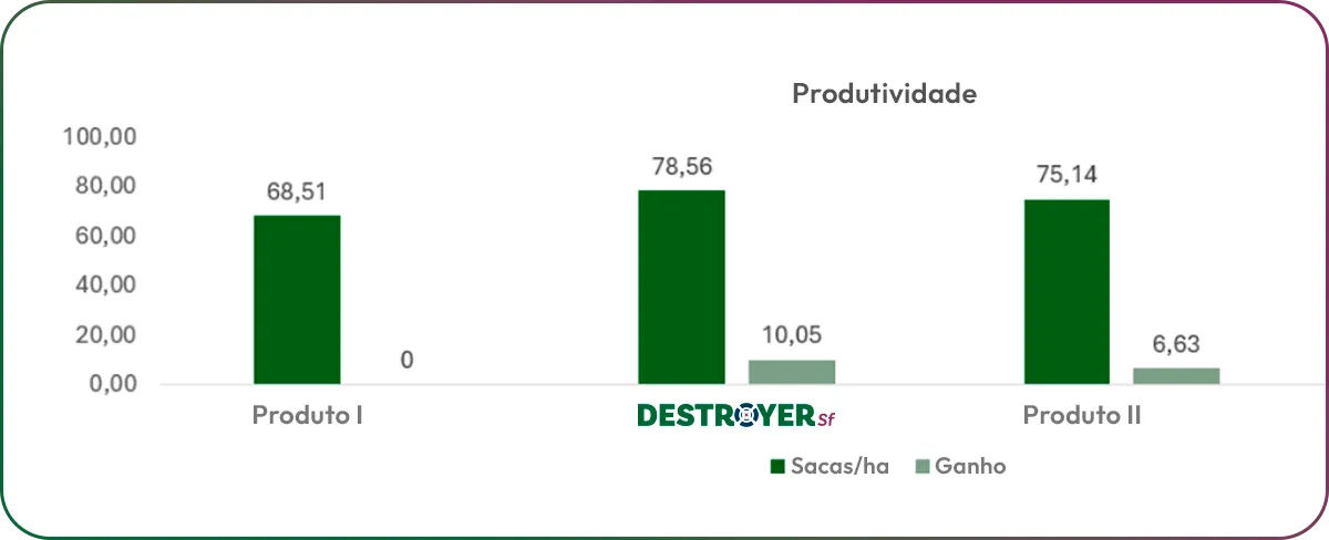 Provas de campo do uso do Destroyer Tabela de produtividade do Destroyer comparado com outros produtos do mercado